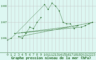 Courbe de la pression atmosphrique pour Bras (83)