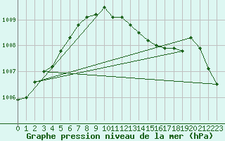 Courbe de la pression atmosphrique pour Weybourne