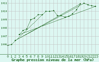 Courbe de la pression atmosphrique pour Wolfsegg