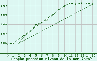 Courbe de la pression atmosphrique pour Shobdon