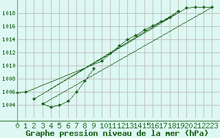 Courbe de la pression atmosphrique pour Trawscoed