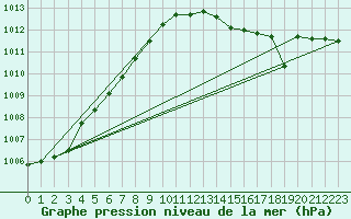 Courbe de la pression atmosphrique pour Calais / Marck (62)