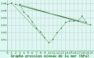 Courbe de la pression atmosphrique pour Tha Wang Pha