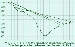 Courbe de la pression atmosphrique pour Sletterhage 