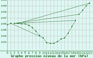 Courbe de la pression atmosphrique pour Soltau