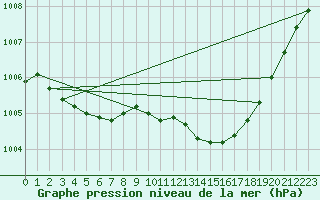 Courbe de la pression atmosphrique pour Landser (68)