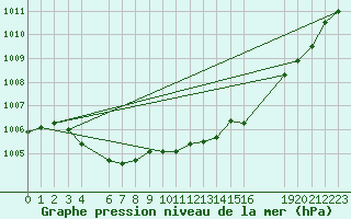 Courbe de la pression atmosphrique pour Anvers (Be)