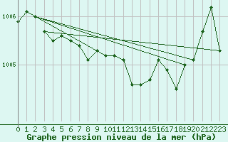 Courbe de la pression atmosphrique pour Hoherodskopf-Vogelsberg