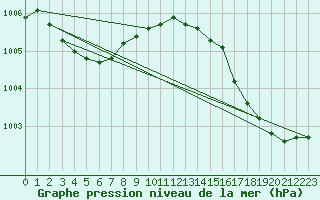 Courbe de la pression atmosphrique pour Dax (40)