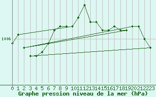 Courbe de la pression atmosphrique pour Nyhamn