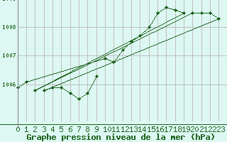 Courbe de la pression atmosphrique pour Buholmrasa Fyr