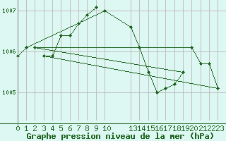 Courbe de la pression atmosphrique pour Diepenbeek (Be)