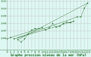 Courbe de la pression atmosphrique pour Cap Cpet (83)