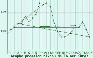 Courbe de la pression atmosphrique pour Lans-en-Vercors (38)