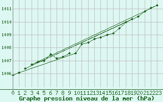 Courbe de la pression atmosphrique pour Kemi I