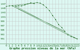 Courbe de la pression atmosphrique pour Roches Point