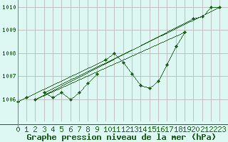 Courbe de la pression atmosphrique pour Saint-Philbert-sur-Risle (27)