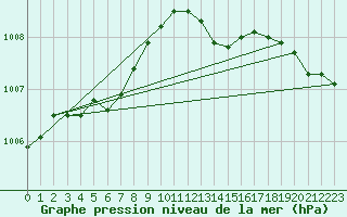Courbe de la pression atmosphrique pour Calais / Marck (62)