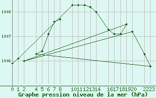 Courbe de la pression atmosphrique pour Per repuloter