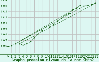 Courbe de la pression atmosphrique pour Ble - Binningen (Sw)