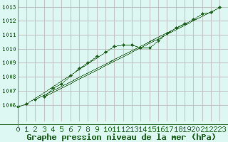 Courbe de la pression atmosphrique pour Baruth