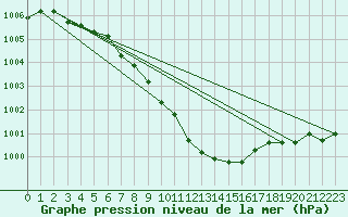 Courbe de la pression atmosphrique pour Weitensfeld