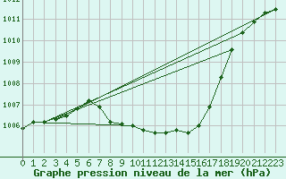 Courbe de la pression atmosphrique pour Kaisersbach-Cronhuette