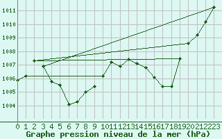 Courbe de la pression atmosphrique pour Saint-Nazaire-d