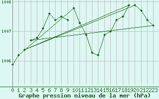 Courbe de la pression atmosphrique pour Aflenz