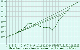 Courbe de la pression atmosphrique pour Stoetten