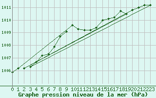 Courbe de la pression atmosphrique pour Alfeld