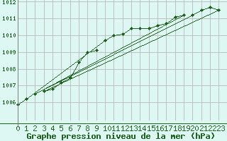 Courbe de la pression atmosphrique pour Uto