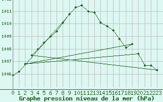 Courbe de la pression atmosphrique pour Trawscoed