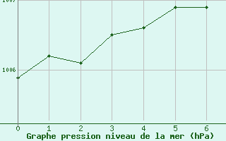 Courbe de la pression atmosphrique pour Praha Kbely