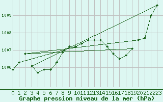 Courbe de la pression atmosphrique pour La Foux d