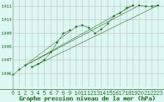 Courbe de la pression atmosphrique pour Roth