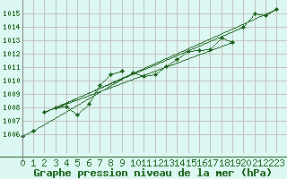 Courbe de la pression atmosphrique pour Cap Pertusato (2A)