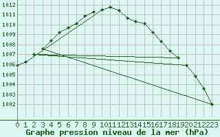 Courbe de la pression atmosphrique pour Dourbes (Be)