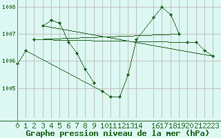 Courbe de la pression atmosphrique pour le bateau OYAU2