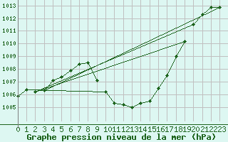 Courbe de la pression atmosphrique pour Comprovasco