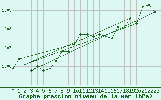 Courbe de la pression atmosphrique pour Calvi (2B)