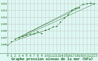 Courbe de la pression atmosphrique pour Hald V