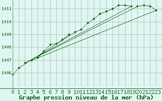 Courbe de la pression atmosphrique pour Kuhmo Kalliojoki