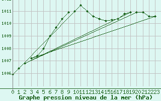 Courbe de la pression atmosphrique pour Saint-Vran (05)