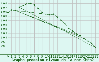 Courbe de la pression atmosphrique pour Vaagsli