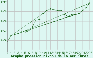 Courbe de la pression atmosphrique pour Leign-les-Bois (86)