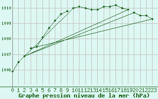 Courbe de la pression atmosphrique pour Salla Naruska