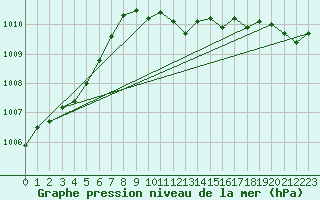 Courbe de la pression atmosphrique pour Marham