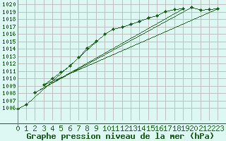 Courbe de la pression atmosphrique pour Wilhelminadorp Aws