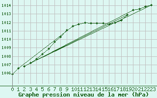 Courbe de la pression atmosphrique pour Valentia Observatory